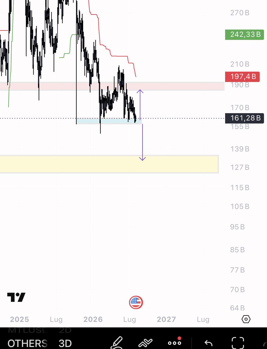 eliz883's tweet photo. The altcoin chart has reached a key support level and is attempting to stage a rebound. A solid reaction is now needed: this range must hold over the next 3–5 days.

If buyers confirm the recovery, we may have seen a significant low. If, on the other hand, we lose this area, the likelihood of a widespread 20–30 per cent sell-off across much of the market will increase.

The coming trading sessions will be decisive.