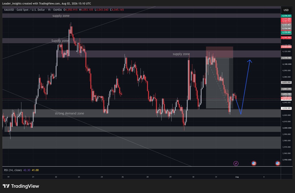 leader_trader1's tweet photo. XAU/USD — 1H Update 📊

Price respected our zone again — rejected twice from 4,110–4,127 supply.

Now consolidating near 4,045, between that supply zone and demand at 4,020–4,040.

🔹 RSI: 42.30 — momentum cooling

Hold or break? Watching for a dip into demand next. https://t.co/kvrBfrXag8