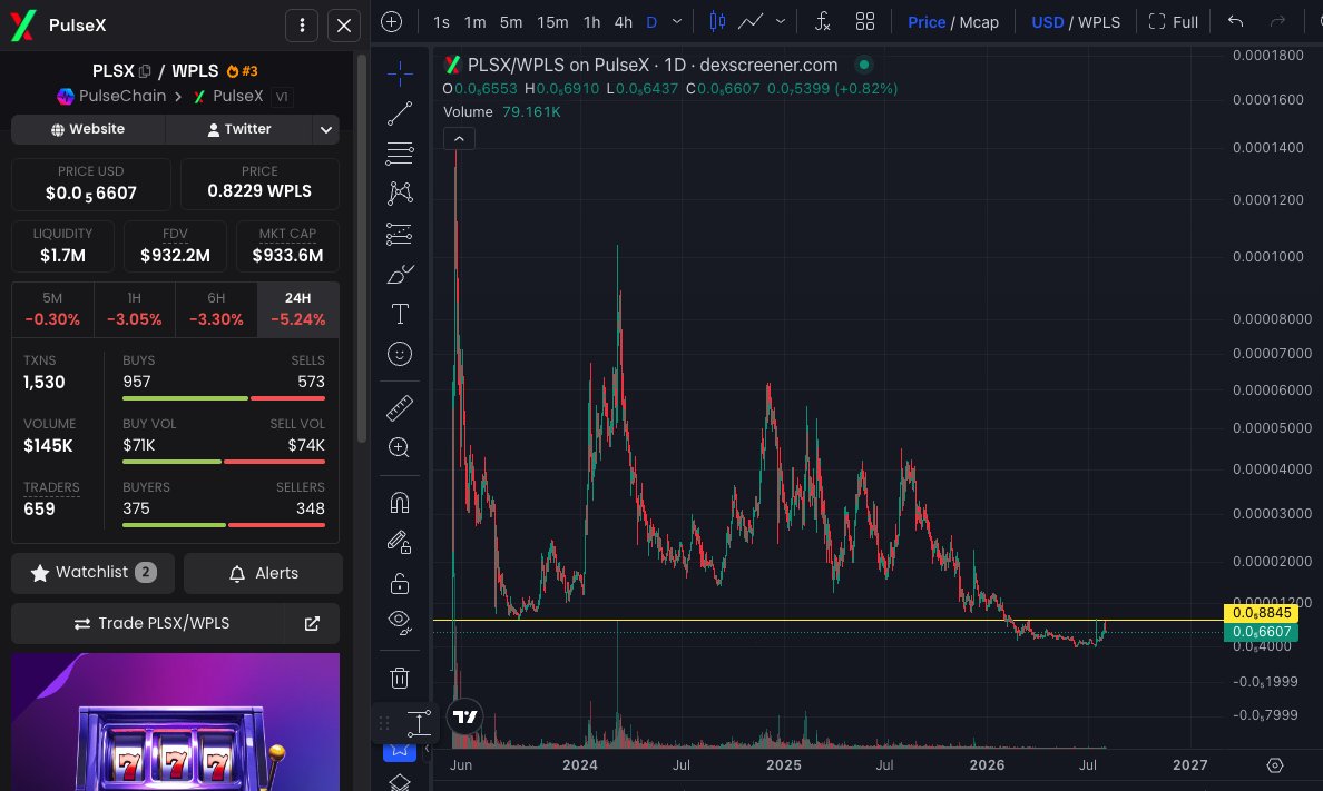 FREED0M_777's tweet photo. $PLSX

One day this time in history will look like a flat line when $PLSX is priced much higher. All those Buy and Burns aren't for nothing either, they never stop. Many have given up on #PulseChain or have downplayed its potential as a true contender in the Crypto space. I see much value in this ecosystem and this looks like golden opportunity to me.