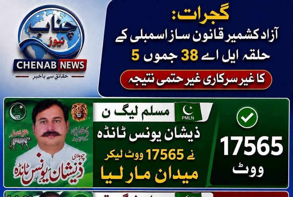 kabeerraja786's tweet photo. ایک اور غیر سرکاری غیر حتمی نتیجہ 
ایل اے 38 جموں 5 کے نتائج مطابق نواز لیگی امیدوار ذیشان علی نے 17565 ووٹ لے کر میدان مار لیا ہے اور اس وقت ایل اے 43 , 44 اور 38 کی تین نشستیں نواز لیگ نے حاصل کرلی ہے
سناؤ فیر https://t.co/WMIseXreSL