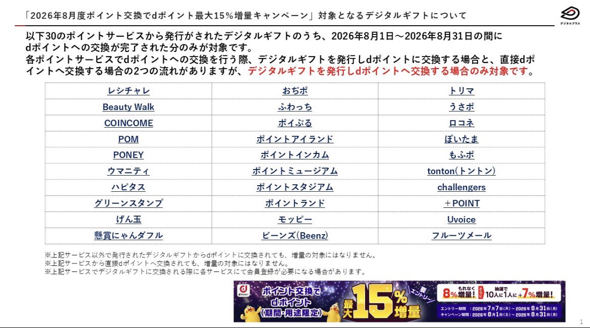 pnicon88's tweet photo. 今月はdポイント増量キャンペーン中🔥
デジタルギフト対象はこちら💁

デジタルギフトにポイント交換、dポイントで受取をするともれなく8%！
最大15％増量！

とりあえず1,200円分【もふポ】で申請しました✨
ありがとうございます🙂‍↕️ https://t.co/bZ6KmT4RA7