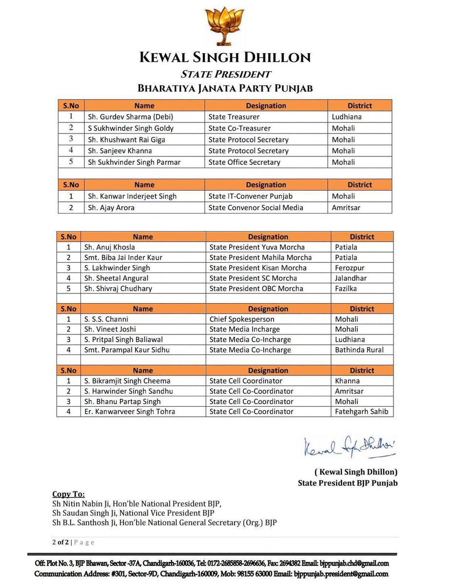 tarunchughbjp's tweet photo. Heartiest congratulations and best wishes to all the newly appointed State Office Bearers of the @BJP4Punjab for a successful tenure.

I am fully confident that, under the visionary guidance of Hon’ble Prime Minister Shri @NarendraModi Ji, your hard work and dedication will further strengthen the BJP in Punjab and pave the way for a historic victory in 2027.