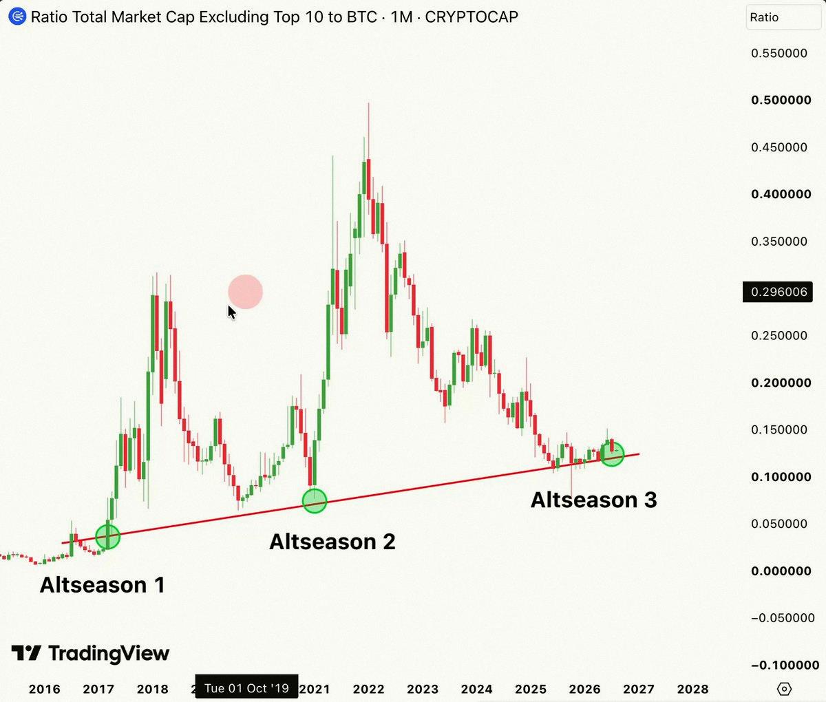 ATorazou's tweet photo. 強気のセットアップが目の前に来てるよ

$BTCは準備万端
$ETHと$SOLもいい感じ
多くのアルトはもう底を打ってる

これからの6〜12ヶ月は、今サイクルで一番やばい展開になる

みんなが気づく前にポジション取っとこう https://t.co/y7BWReOxC8