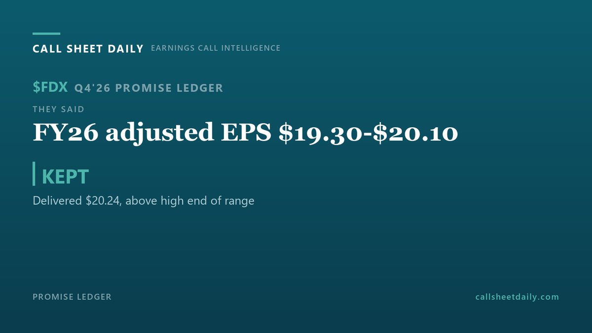 SF_trdr's tweet photo. $FDX on the Q4'26 call:

"FY26 adjusted EPS $19.30-$20.10"

Status: KEPT.

Delivered $20.24, above high end of range

We log every promise on every call. https://t.co/PwvsDvLXyw