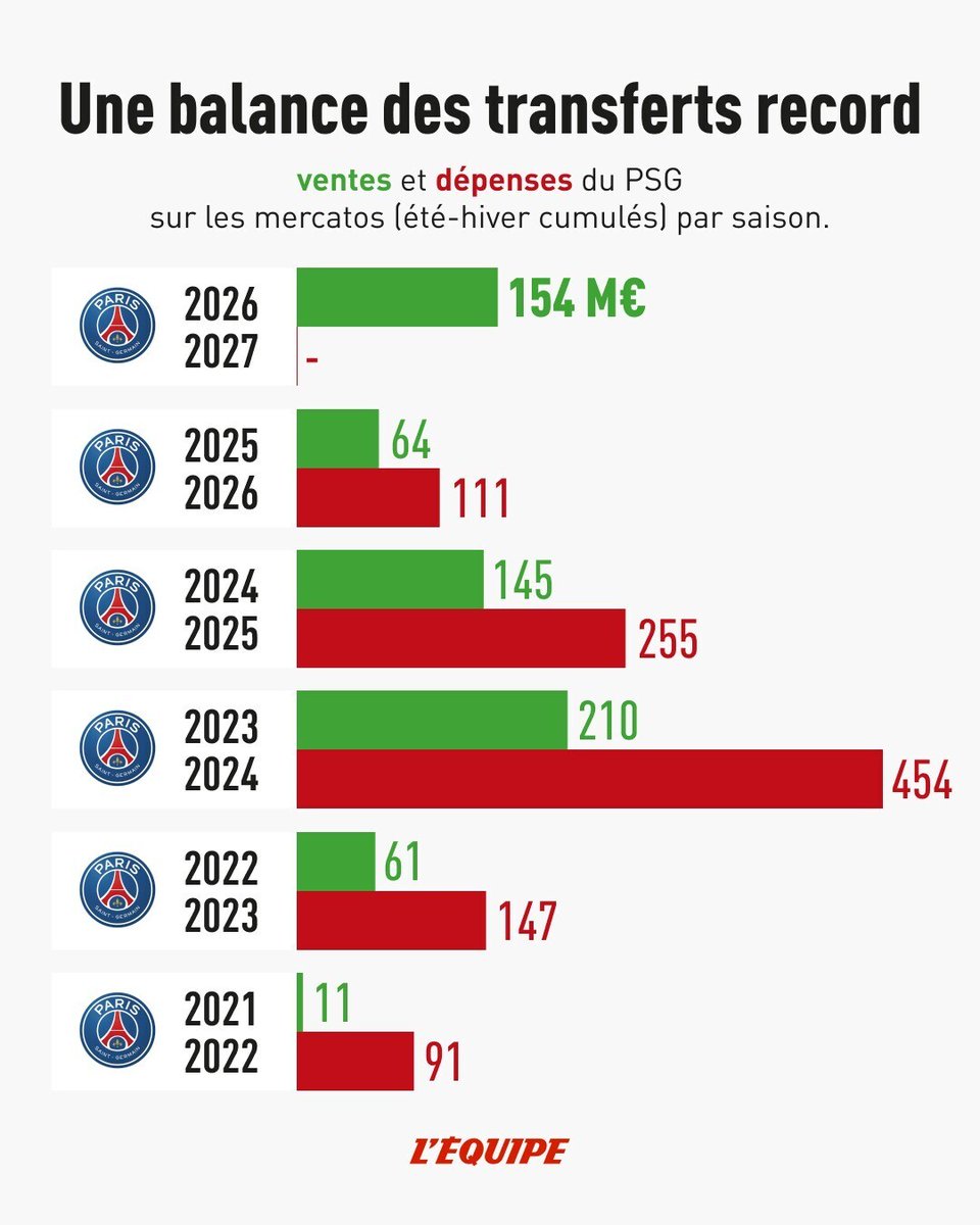lequipe's tweet photo. Depuis l'arrivée de QSI, la balance des transferts parisienne n'avait jamais été si positive sur l'ensemble d'une saison > https://t.co/cDLvOyxJep https://t.co/MqQgBPEfrB