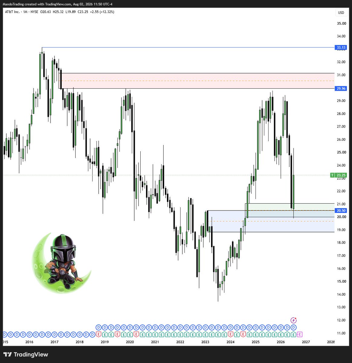 MandoTrading's tweet photo. $T lookin' really solid

Discounted bullish quarterly and monthly bullish imbalance with a monthly bullish breaker as well... 

Slower mover but relative equal highs up to $33.13 https://t.co/Q43tYYulSS