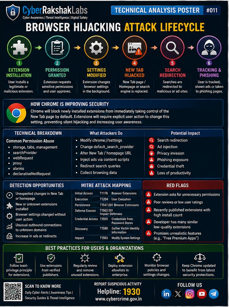 vivekkumar86538's tweet photo. Google Chrome to Block New Tab Hijacking: A Major Step Against Malicious Extensions 

#Chrome #BrowserSecurity #CyberAwareness #CyberSecurity #GoogleChrome #CyberRakshakLabs #StaySecure https://t.co/UiUAdQl24g
