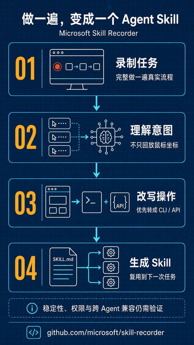 Alex_Yuetmou's tweet photo. Skill Recorder GitHub Copilot  `SKILL.md`  CLI  API 

Issue  Agent  Agent https://t.co/qS3qZ9xf3z

https://t.co/CCITkoCGLE https://t.co/NUc9nGyq4R