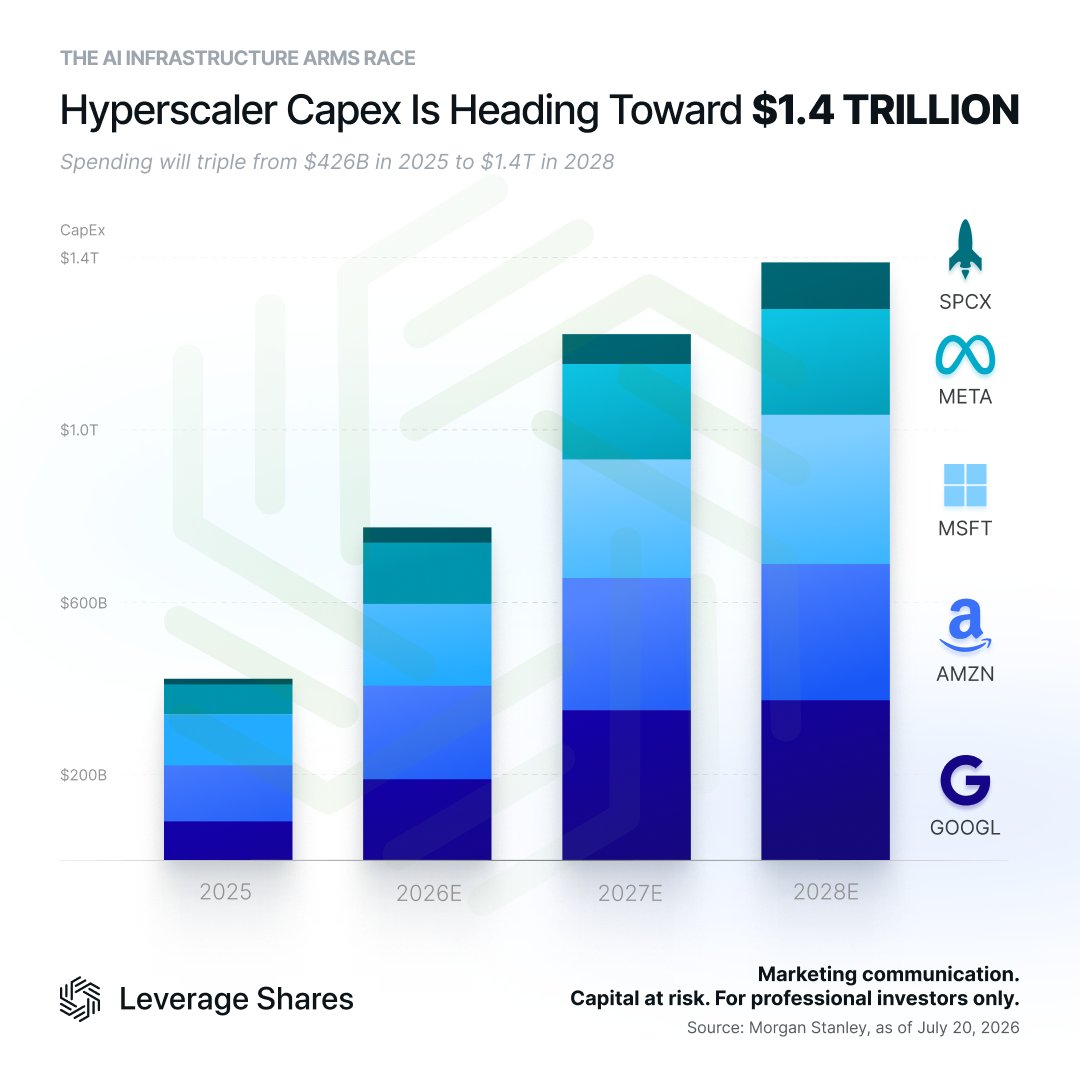 leo_fittipaldi's tweet photo. O investimento de capital combinado de SpaceX, Meta, Microsoft, Amazon e Google em infraestrutura de IA totalizou US$426 bilhões em 2025 e deve quase triplicar até chegar a US$1,4 trilhão em 2028. https://t.co/qB8Pg1AePR