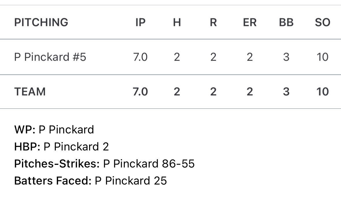 PinckardParker's tweet photo. First game of the day and came up with the W 3-2. I pitched really well the whole game going 7 innings, 86 pitches with 55 of them being strikes. Had 10k’s, 2 walks, allowed 2 runs and hits. Unfortunately didn’t bat that well going 0-3 with a groundout and 2k’s. @BrazosportBase1 https://t.co/BJ7PHW6Lmv