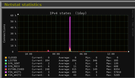 elhackernet's tweet photo. Interesante🌊ataque DDoS 🚧 recibido en el puerto 80

⛈️Tráfico: pico máximo 700 MB/s 
⚡️Packet Rate:  Máximo ~680k pps bloqueados (inblock)
📈Packet filter states (pfstates): 1.83 millones conexiones concurrentes
🤖TCP Syncookies: 86.1K
☂️IP's únicas: 1,408,924 
⛔️Conexiones TCP establecidas durante más de 10 minutos: 8,840 

Gráficas firewall (OPNsense 🧱) , Monitorix y métricas node_exporter (Grafana)

Todas las métricas del ataque, logs e IP's involucradas disponibles en:
https://t.co/Dh9fAgU27q