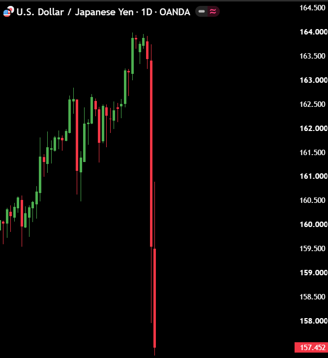 macropaperr's tweet photo. THE YEN IS NO LONGER JUST JAPAN'S PROBLEM.

Over the last few days, Japan stepped into the yen market, held rates steady, and then the U.S. joined the intervention for the first time since 2011.

This isn't just about supporting the yen.

Japan is the largest foreign holder of U.S. Treasuries. A stronger yen or higher Japanese rates could force investors to unwind the yen carry trade and put even more selling pressure on U.S. bonds.

By helping stabilize the yen, the U.S. is also helping reduce pressure on its own bond market.

The yen is only the first crack. If this fails, the next target won't be the currency market. It'll be the bond market. 

And once that happens, this stops being Japan's problem and starts becoming everyone's problem.