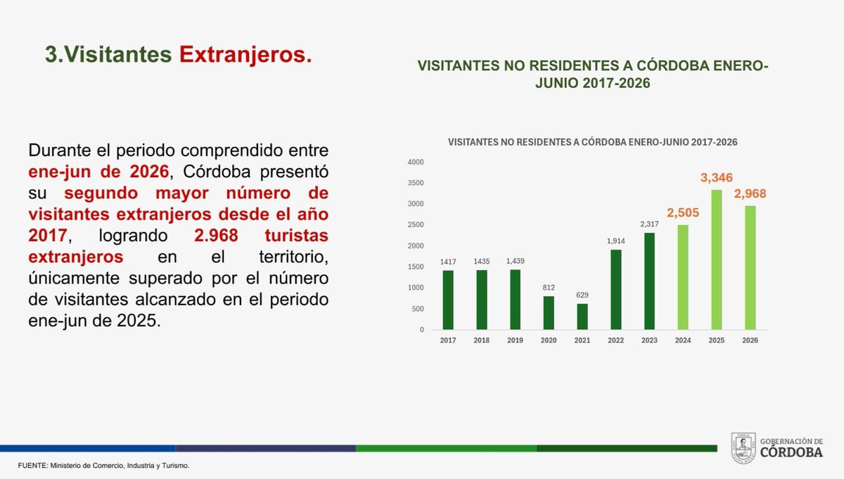 ErasmoZB's tweet photo. ¡El turismo en Córdoba no para de crecer y posicionarse a nivel nacional e internacional! 🏖️✈️ 

Las más recientes cifras oficiales del @DANE_Colombia y del MinCit confirman que nuestro departamento se consolida como un motor económico en la región👇
1. Lideramos el crecimiento en ingresos reales por alojamiento. A mayo de 2026, la región de Córdoba, Bolívar y Sucre (Golfo de Morrosquillo) tuvo un incremento del 2.6%. Mientras el promedio nacional cayó un -5.6%. 

2. Generadores de empleo en el sector: Según la Encuesta Mensual de Alojamiento (EMA - DANE), fuimos la región donde más creció la población ocupada en hoteles y alojamientos, con una tasa del 4.6% frente a una caída del -4.3% en el total nacional.

3. Record histórico de turismo internacional: Entre enero y junio de 2026, recibimos a 2.968 visitantes no residentes. ¡El segundo mejor registro de turistas extranjeros en la historia del departamento desde 2017, superado únicamente por el 2025! 

4. Récord histórico en pasajeros aéreos nacionales: A mayo de 2026 alcanzamos los 297.711 arribos, el flujo más alto de la historia para este periodo.

Nuestro departamento está de moda y cada vez más personas quieren conocerlo. Por eso, ¡La Revolución de Córdoba también se siente en el turismo! 🚀