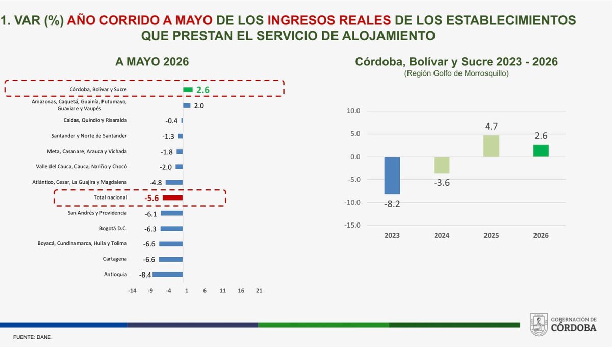 ErasmoZB's tweet photo. ¡El turismo en Córdoba no para de crecer y posicionarse a nivel nacional e internacional! 🏖️✈️ 

Las más recientes cifras oficiales del @DANE_Colombia y del MinCit confirman que nuestro departamento se consolida como un motor económico en la región👇
1. Lideramos el crecimiento en ingresos reales por alojamiento. A mayo de 2026, la región de Córdoba, Bolívar y Sucre (Golfo de Morrosquillo) tuvo un incremento del 2.6%. Mientras el promedio nacional cayó un -5.6%. 

2. Generadores de empleo en el sector: Según la Encuesta Mensual de Alojamiento (EMA - DANE), fuimos la región donde más creció la población ocupada en hoteles y alojamientos, con una tasa del 4.6% frente a una caída del -4.3% en el total nacional.

3. Record histórico de turismo internacional: Entre enero y junio de 2026, recibimos a 2.968 visitantes no residentes. ¡El segundo mejor registro de turistas extranjeros en la historia del departamento desde 2017, superado únicamente por el 2025! 

4. Récord histórico en pasajeros aéreos nacionales: A mayo de 2026 alcanzamos los 297.711 arribos, el flujo más alto de la historia para este periodo.

Nuestro departamento está de moda y cada vez más personas quieren conocerlo. Por eso, ¡La Revolución de Córdoba también se siente en el turismo! 🚀