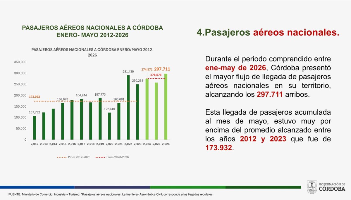 ErasmoZB's tweet photo. ¡El turismo en Córdoba no para de crecer y posicionarse a nivel nacional e internacional! 🏖️✈️ 

Las más recientes cifras oficiales del @DANE_Colombia y del MinCit confirman que nuestro departamento se consolida como un motor económico en la región👇
1. Lideramos el crecimiento en ingresos reales por alojamiento. A mayo de 2026, la región de Córdoba, Bolívar y Sucre (Golfo de Morrosquillo) tuvo un incremento del 2.6%. Mientras el promedio nacional cayó un -5.6%. 

2. Generadores de empleo en el sector: Según la Encuesta Mensual de Alojamiento (EMA - DANE), fuimos la región donde más creció la población ocupada en hoteles y alojamientos, con una tasa del 4.6% frente a una caída del -4.3% en el total nacional.

3. Record histórico de turismo internacional: Entre enero y junio de 2026, recibimos a 2.968 visitantes no residentes. ¡El segundo mejor registro de turistas extranjeros en la historia del departamento desde 2017, superado únicamente por el 2025! 

4. Récord histórico en pasajeros aéreos nacionales: A mayo de 2026 alcanzamos los 297.711 arribos, el flujo más alto de la historia para este periodo.

Nuestro departamento está de moda y cada vez más personas quieren conocerlo. Por eso, ¡La Revolución de Córdoba también se siente en el turismo! 🚀