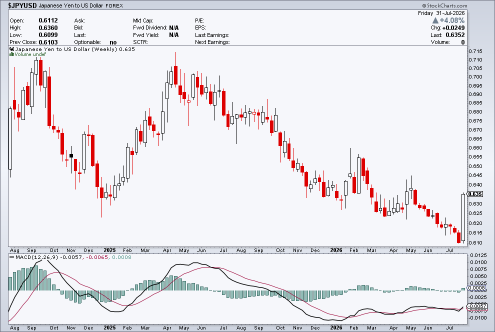 TheBirbNest's tweet photo. Keep a close eye on the Japanese Yen (JPY)  🇯🇵

A rapidly strengthening Yen is historically the catalyst for a global market shakeup. 

As the "Yen Carry Trade" unwinds, hedge funds get squeezed, dragging down international stocks and tech sectors.

Read Below 👇 0/3

(Attach is the JPYUSD Weekly Chart)