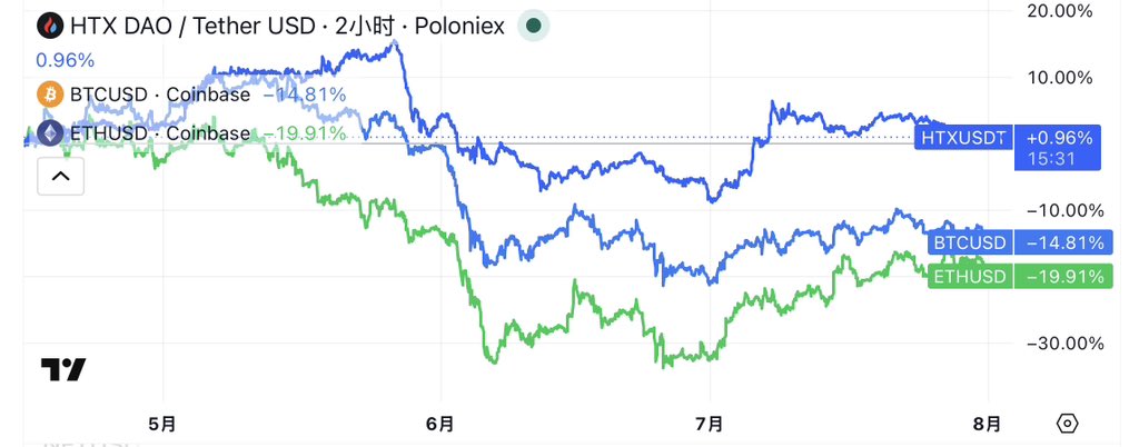 Baby__BTC's tweet photo. 尽管火币HTX在过去半年中被频繁“针对”！

但其平台币 $HTX 依旧保持稳定发展！

在过去半年中， $HTX 凭着正上涨的表现，超过了BTC和ETH！

而且在主流平台的平台币中的表现也处于优秀水平！

火币HTX再“苦”，始终还是没有“苦”用户！

@justinsuntron @HTX_Molly #HTXNovaPlus https://t.co/glpZwvyVU4