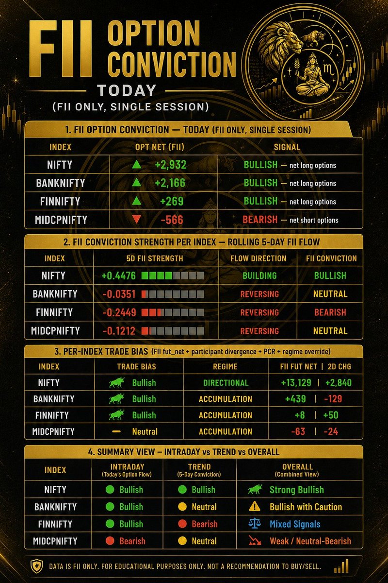 quantpravah's tweet photo. FII remains constructive on NIFTY.
🟢 NIFTY: Strong Bullish
🟢 BANKNIFTY: Bullish⚠️
⚖️ FINNIFTY: Mixed
🔴 MIDCPNIFTY: Neutral-Bearish
https://t.co/GSz8YDS6Eh
#Nifty #FII https://t.co/ty5xGTOBQ1