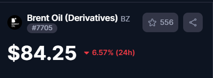 financalpulse's tweet photo. Brent crude futures are down nearly 7%. Have they reached a deal?
#Brent #Oil https://t.co/OIvadajh2e