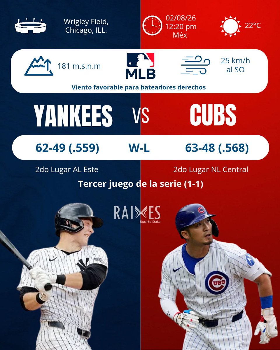 Raixessports's tweet photo. ⚾ ¿QUIÉN SE LLEVA LA SERIE EN WRIGLEY FIELD? 🧸🗽
​Gerrit Cole (3.57 ERA) le da ventaja en la loma a Yankees, pero la ofensiva superior de los Cubs (110 wRC+, .339 OBP) y el viento a favor pesan más en la data.
🔴 Cubs: 57%
🔵 Yankees: 43%
​#MLB #Yankees #Cubs #RAIXES https://t.co/KBQVwfoTgw