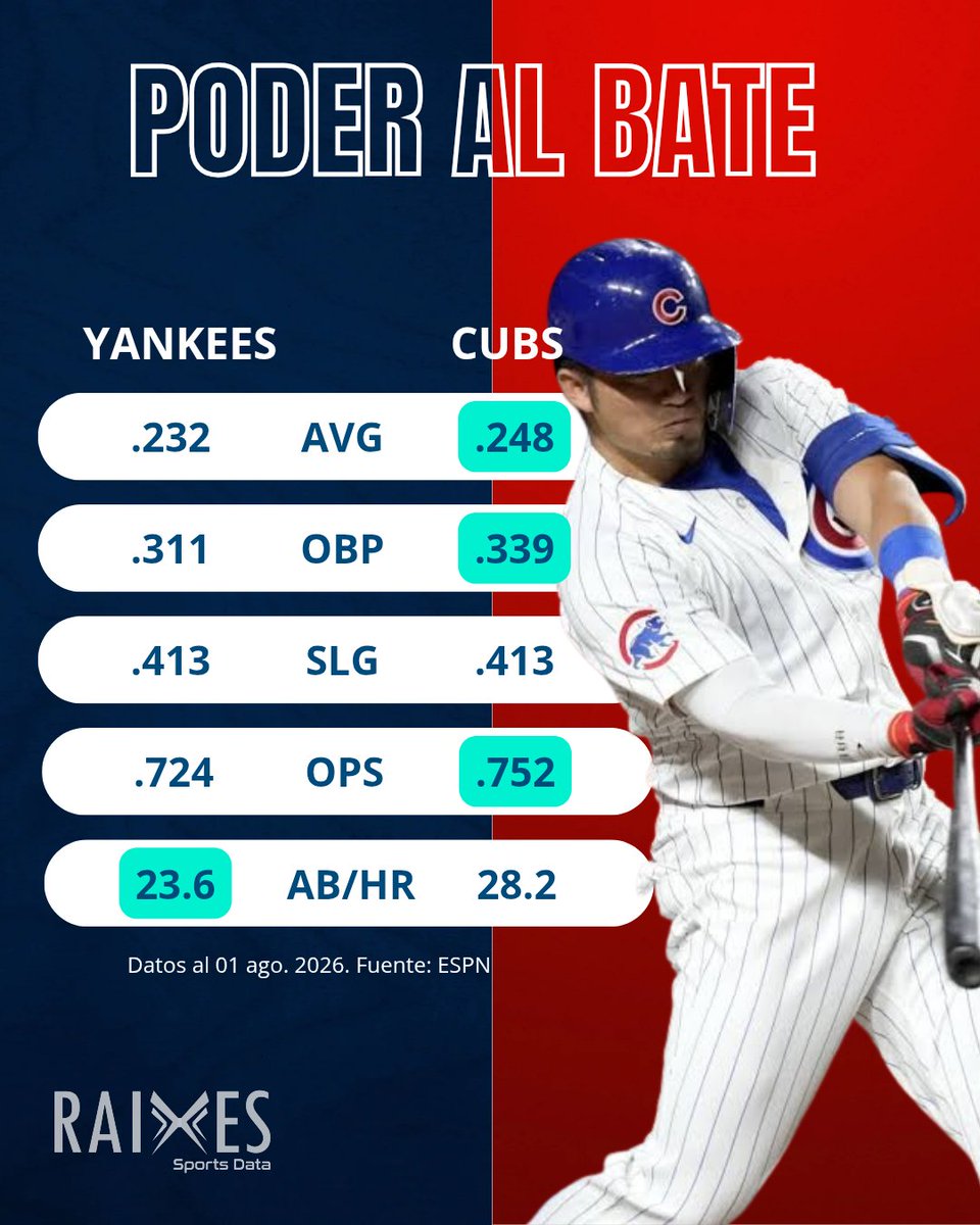 Raixessports's tweet photo. ⚾ ¿QUIÉN SE LLEVA LA SERIE EN WRIGLEY FIELD? 🧸🗽
​Gerrit Cole (3.57 ERA) le da ventaja en la loma a Yankees, pero la ofensiva superior de los Cubs (110 wRC+, .339 OBP) y el viento a favor pesan más en la data.
🔴 Cubs: 57%
🔵 Yankees: 43%
​#MLB #Yankees #Cubs #RAIXES https://t.co/KBQVwfoTgw