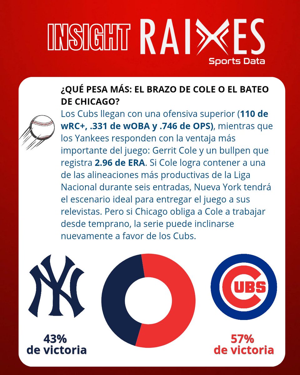 Raixessports's tweet photo. ⚾ ¿QUIÉN SE LLEVA LA SERIE EN WRIGLEY FIELD? 🧸🗽
​Gerrit Cole (3.57 ERA) le da ventaja en la loma a Yankees, pero la ofensiva superior de los Cubs (110 wRC+, .339 OBP) y el viento a favor pesan más en la data.
🔴 Cubs: 57%
🔵 Yankees: 43%
​#MLB #Yankees #Cubs #RAIXES https://t.co/KBQVwfoTgw