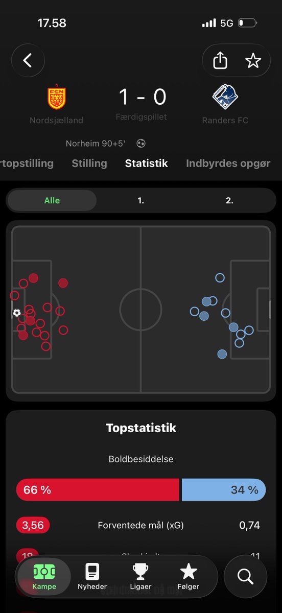 Casper_delinde's tweet photo. Det var meget godt, vi fik scoret i overtiden. Ellers skulle jeg have startet sæsonen med at vræle over marginaler imod os. Men chancer skaber vi da.
#sldk #fcndk #fcnrfc https://t.co/yzrFc0ScVv