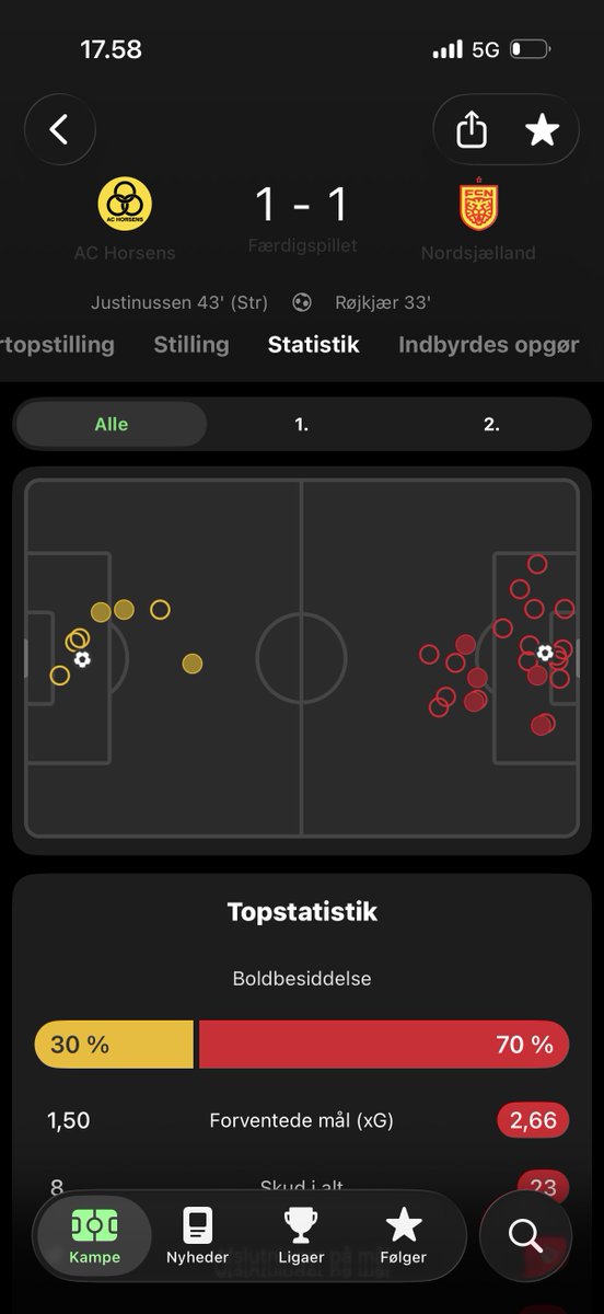 Casper_delinde's tweet photo. Det var meget godt, vi fik scoret i overtiden. Ellers skulle jeg have startet sæsonen med at vræle over marginaler imod os. Men chancer skaber vi da.
#sldk #fcndk #fcnrfc https://t.co/yzrFc0ScVv