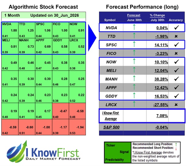 Gold_prediction's tweet photo. Top Technology Stocks Based on Stock Market Algorithm: Returns up to 38.28% in 1 Month
$nvda #ttd #spsc #fico #now #meli #manh #appf #gody #lrcx #stocks #stockmarket #stocktrading investing https://t.co/Jaj5Ke8vM2