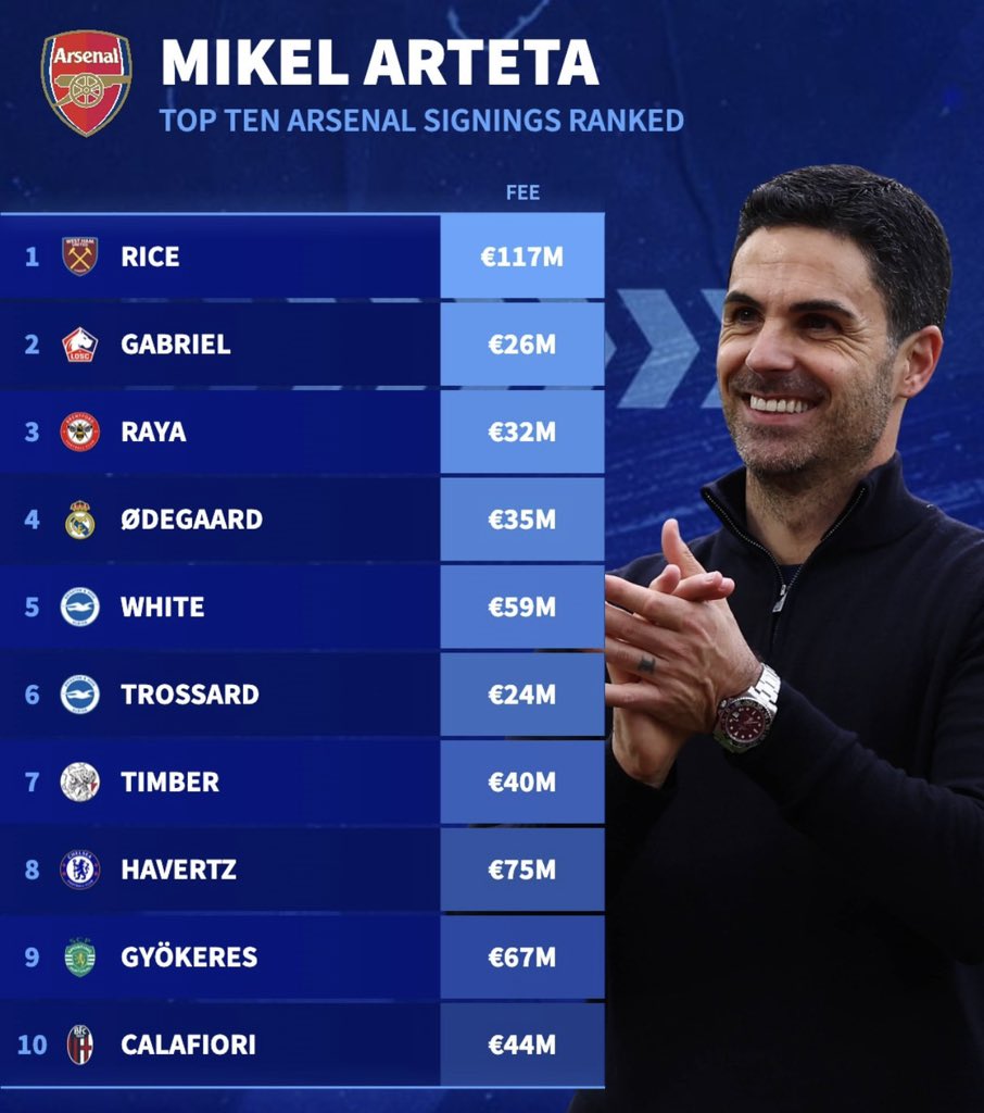 _Afcbanks's tweet photo. Gabriel for €26M might be one of the most value signings ever https://t.co/9HkaZgnYmW