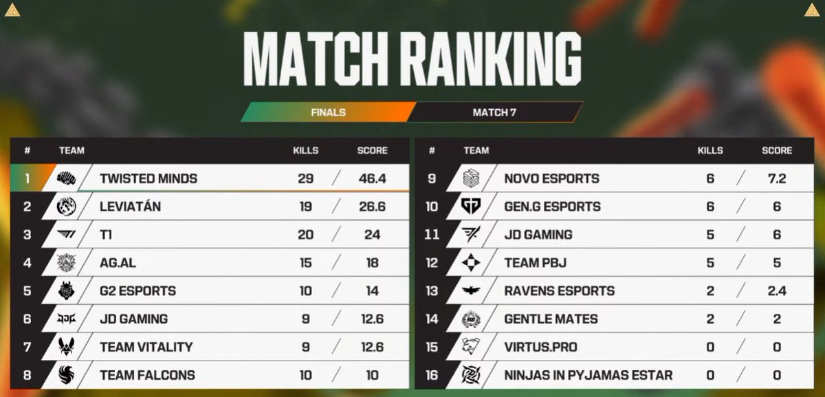 COD_Esports's tweet photo. 46.4 POINT GAME for @TwisMinds 🤯

Now less than 10 points away from reaching match point... https://t.co/Sugv4OqLMe