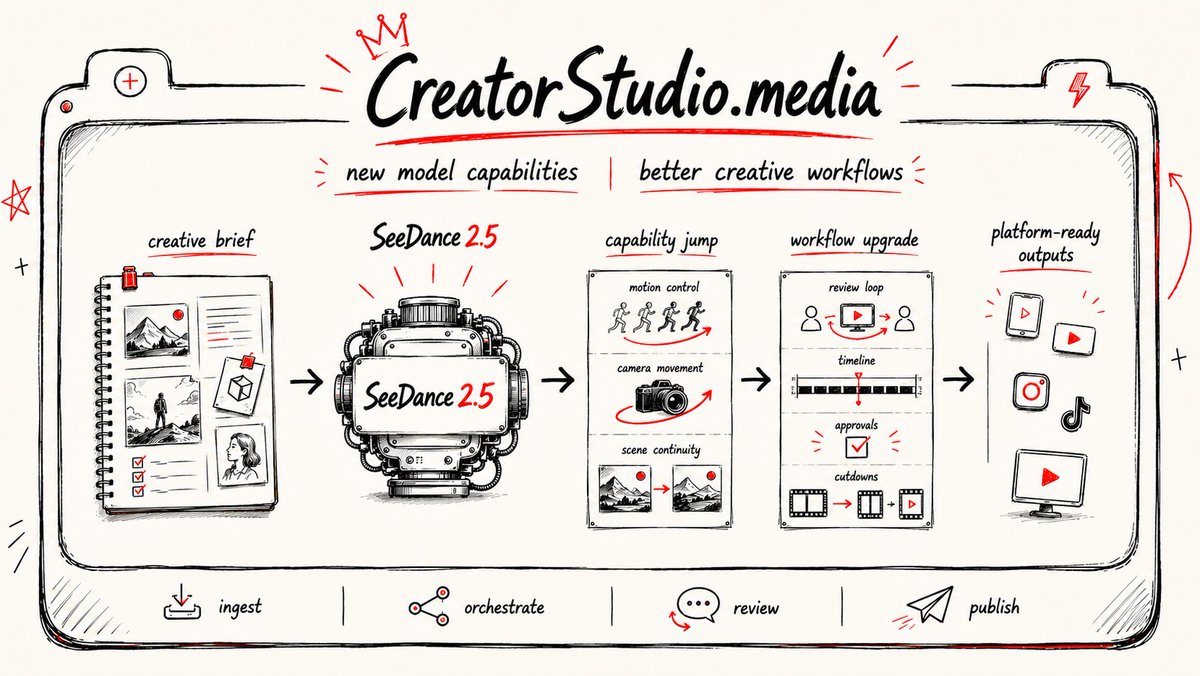 CreatorStudio__'s tweet photo. Introducing Seedance 2.5 - a SoTA video generation model from ByteDance (the company behind TikTok)

With @CreatorStudio__ we aim to turn the capability of the model into a repeatable production workflow for your daily use

Official Ann - https://t.co/B1TclGnFFa https://t.co/BYZ0Hs3JwA