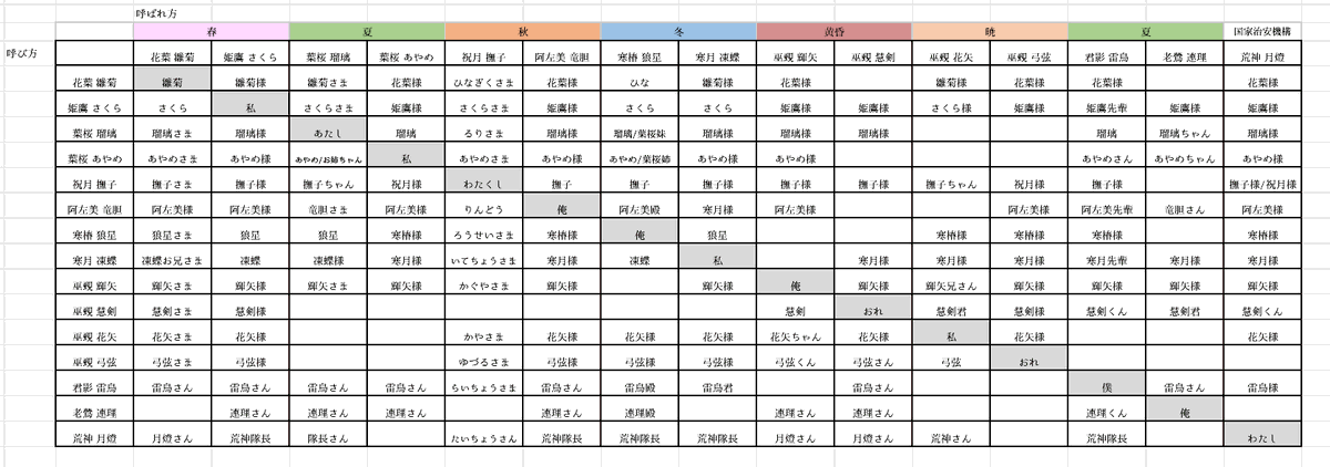 aoisan_0's tweet photo. 代行者たちのお名前の呼び方をまとめました！
原作・二十四節気/教えて等・外伝などから出来るだけ細心に近いものでまとめました！
一緒に作っていただいてありがとうございました！
わかるよ！という場所があれば教えてくださると嬉しいです！ https://t.co/e7DCNdpP9G