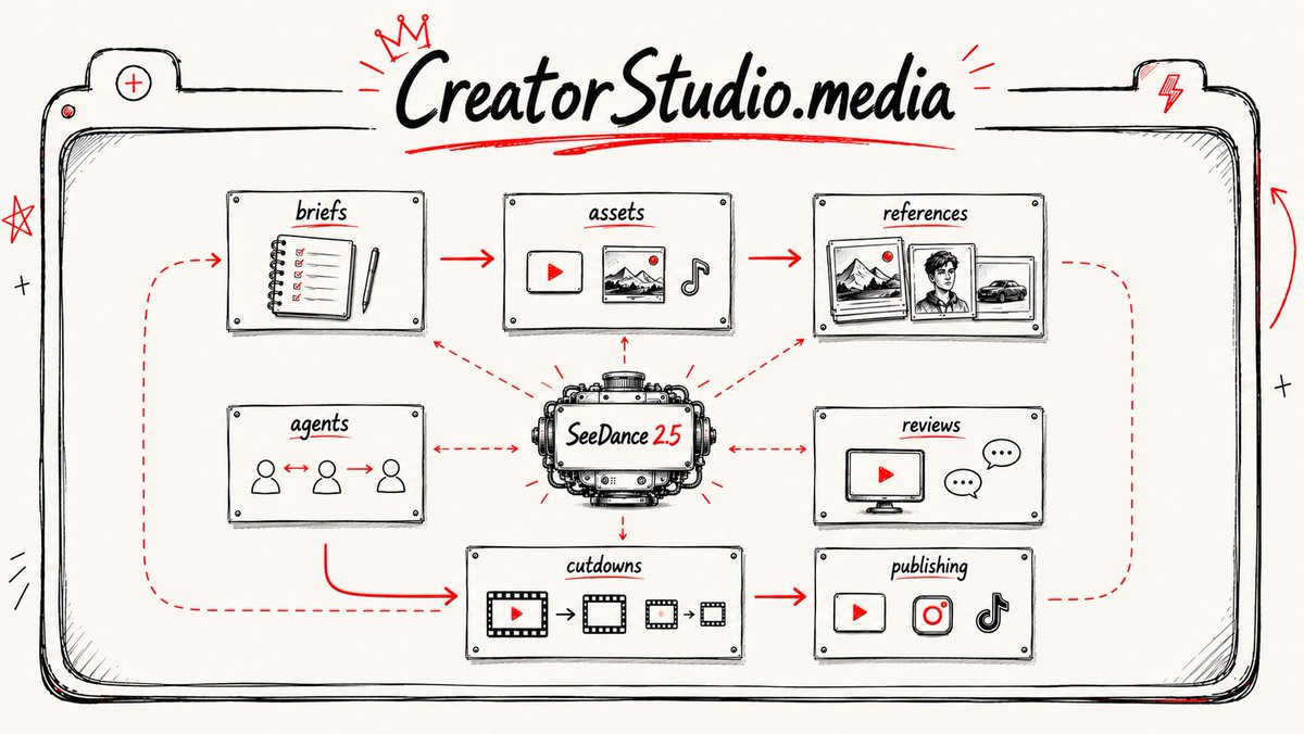 CreatorStudio__'s tweet photo. To note, SeeDance 2.5 might feel costly at the moment but for what's being produced, doing it any other way will cost a lot more

The orchestration layer is briefs, assets, references, agents, reviews, cutdowns, and publishing moving together. https://t.co/OAw4jZqxVb
