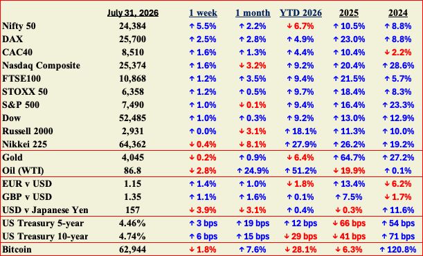 Insight_Weekly's tweet photo. The Federal Reserve held rates steady this week -  the vote was 9-3. 

Three policymakers wanted a hike, the sharpest internal split of Chair Kevin Warsh's tenure. Stocks fell hard on the announcement, and the long end of the Treasury curve kept climbing through the week, with the 30-year yield pushing above 5.2 percent for the first time since 2007. It reflects investors demanding more compensation to hold government debt for three decades, a message about fiscal supply and inflation credibility that one Fed meeting can't talk down. 

Treasury yields climbed to the highest point since January 2025, with two-year notes touching levels last seen in early 2025.

There was a second, competing story. Early-week selling in AI-related shares, driven by questions over capital spending and financing arrangements, gave way to a sharp reversal once Microsoft's cloud results landed, pulling the Nasdaq, Dow and S&P higher while midcaps and small caps were left behind. Consumer discretionary led the S&P's sectors on a late rally in Amazon shares, while utilities and real estate, the parts of the market most exposed to that rising long bond, lagged. 

Eurozone growth for the second quarter beat expectations by a wide margin, and easing worries over a Middle East escalation, with Brent holding below the triple-digit mark, gave the STOXX 600 room to reach a fresh intraday high, led by Germany's DAX. 

India topped every major index in the table, its best week since April, as strong results from Bajaj Finance, Bajaj Finserv and Mahindra & Mahindra lifted financials and autos enough to offset a drag from IT and consumer staples.

Japan was the outlier, pulled lower by uncertainty over the earthquake that struck Kyushu and by a sudden yen surge, its sharpest intraday move against the dollar since December 2023, that revived intervention speculation even as the Bank of Japan held rates and signalled openness to moving again in September. 

#InsightWeekly #Finance #Macroeconomics #Markets