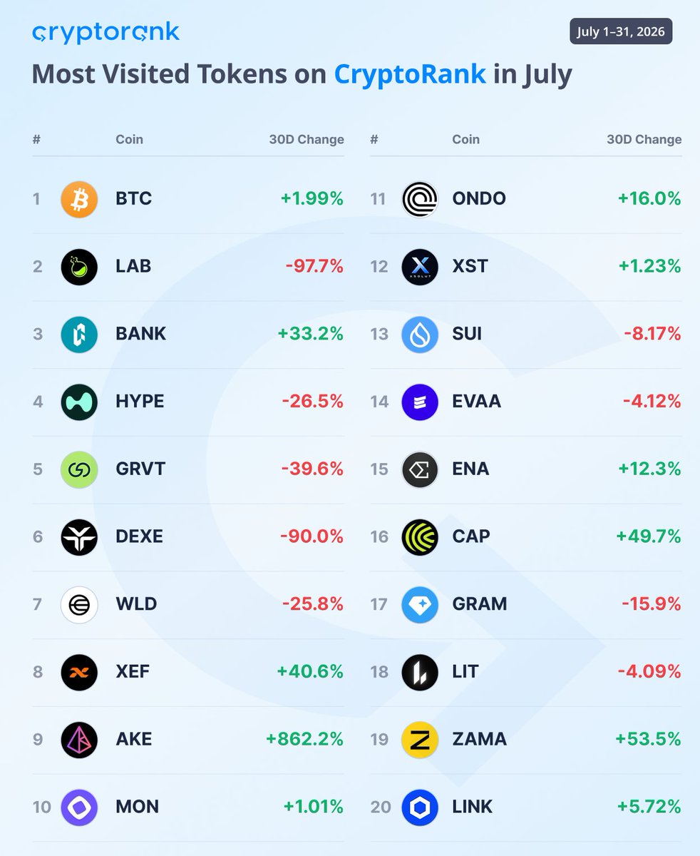 CryptoRank_io's tweet photo. 🔥 Most Visited Tokens on CryptoRank in July

Top movers:

$AKE +862.2%
$ZAMA +53.5%
$CAP +49.7%

$LAB and $DEXE took the biggest hits this month, down −97.7% and −90.0%. https://t.co/PsLD6QkCgt