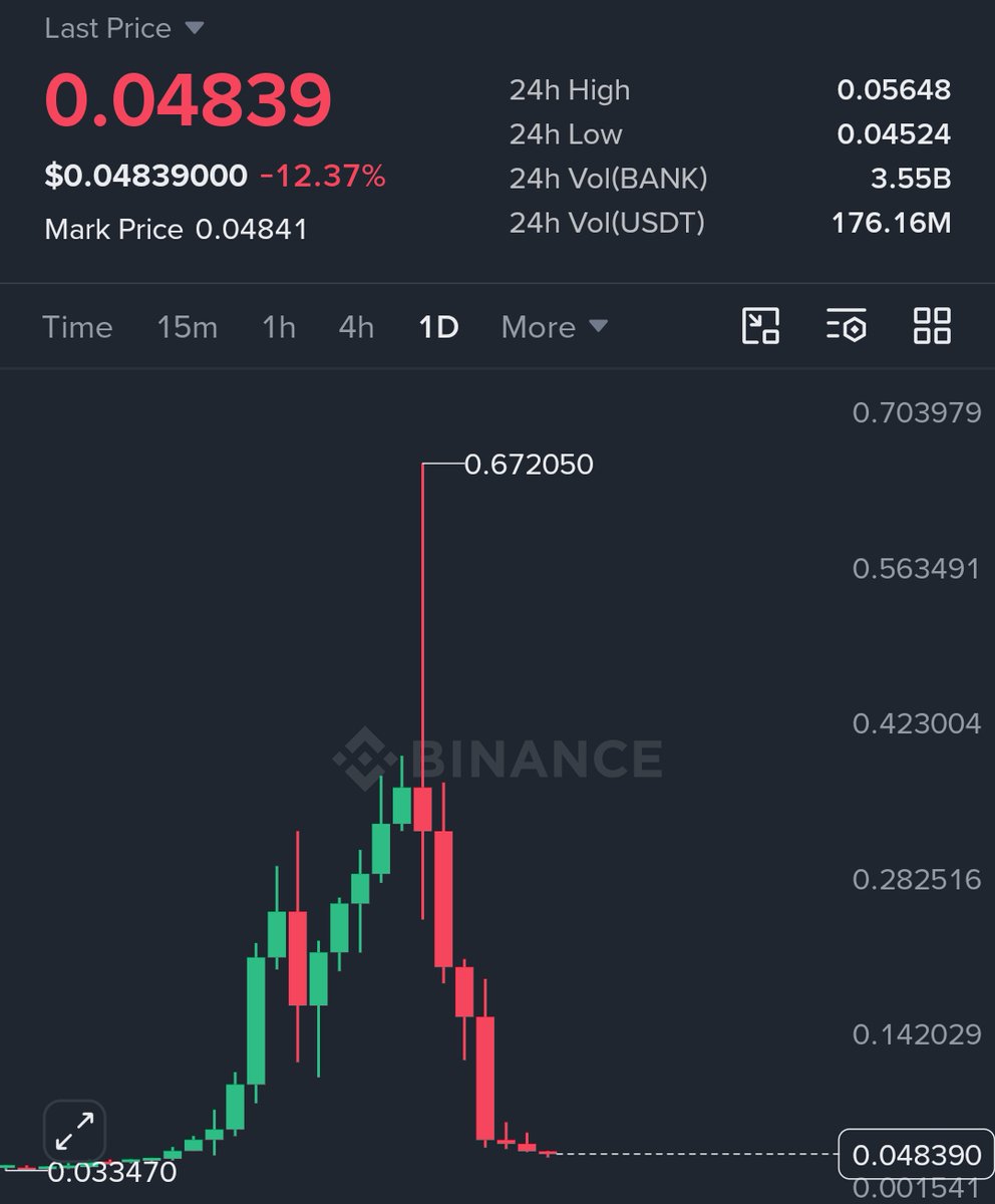 MaxCrypto's tweet photo. What the actual fuck   

93% crash in the last 6 days !!! https://t.co/lvQFaTjZx3