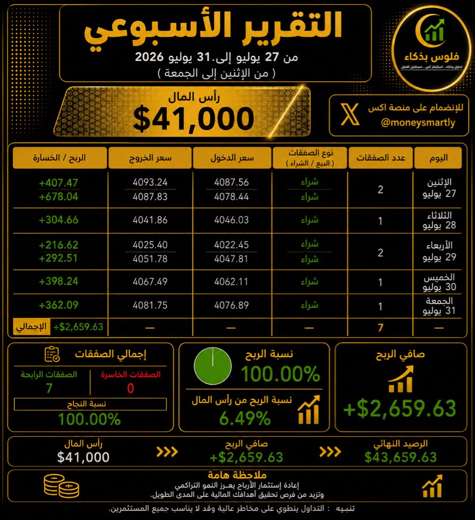 moneysmartly's tweet photo. التقرير الاسبوعي للصفقات 📊💰

الصفقات الرابحة 7 ✅
الصفقات الخاسرة 0 ❌

نسبة الربح من رأس المال 6.49% 👏🏻✅ https://t.co/bMa4yMRail