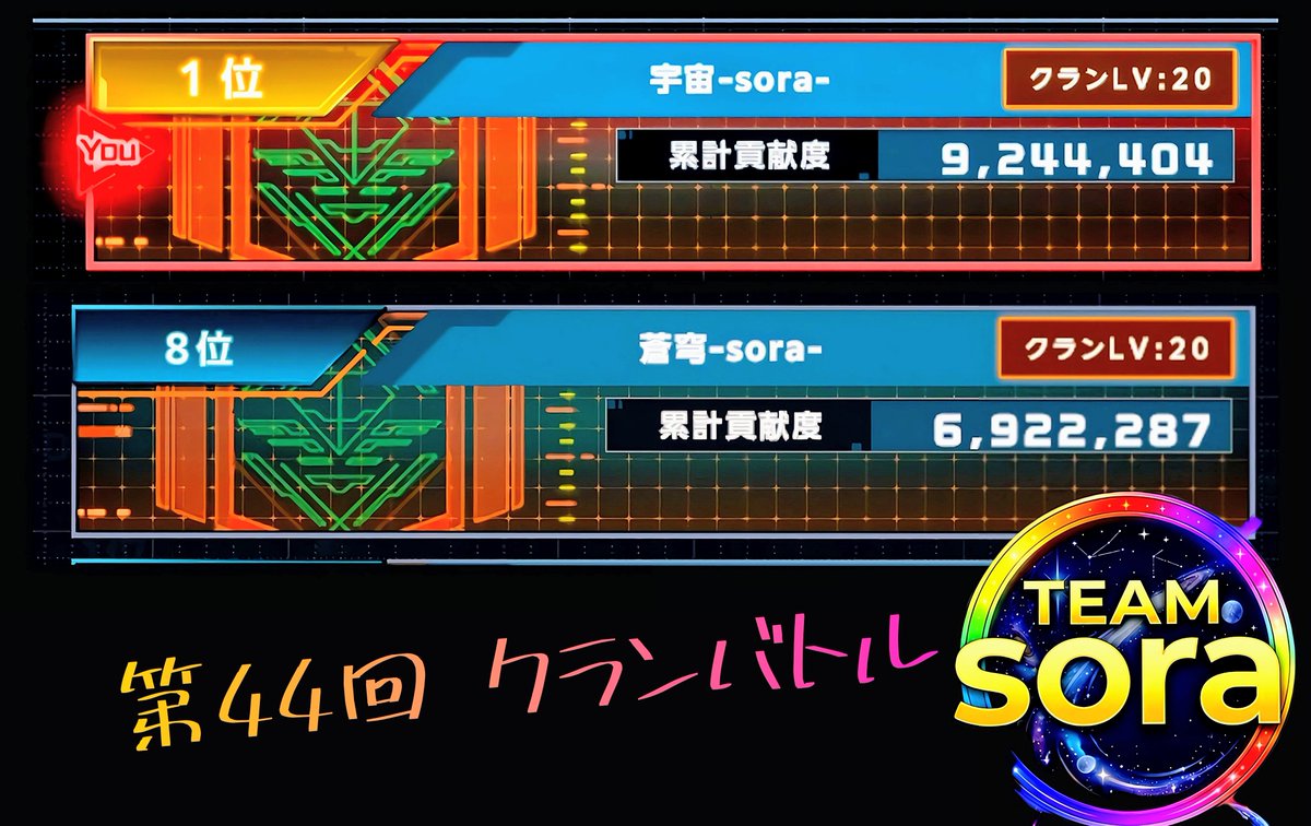 lcdftan's tweet photo. #ガンダムUCエンゲージ 
第４４回クランバトル
皆さま、お疲れ様でした(^^)
宇宙-sora-１位
蒼穹-sora-８位と
素晴らしい成績を収める事ができました
素晴らしいクラメンと これからも
#ガンダムUCE を楽しんで行きます。
いつもイイね &amp; リポスト
応援を下さる皆さまにも感謝‼️です。 https://t.co/8oNuDm0AJI