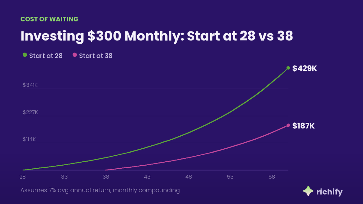 Richify_ai's tweet photo. Same $300/month at 7%. Start at 28: $429K by 60. Start at 38: $187K. The 10-year wait costs $241K. https://t.co/hB4YXhTC3u