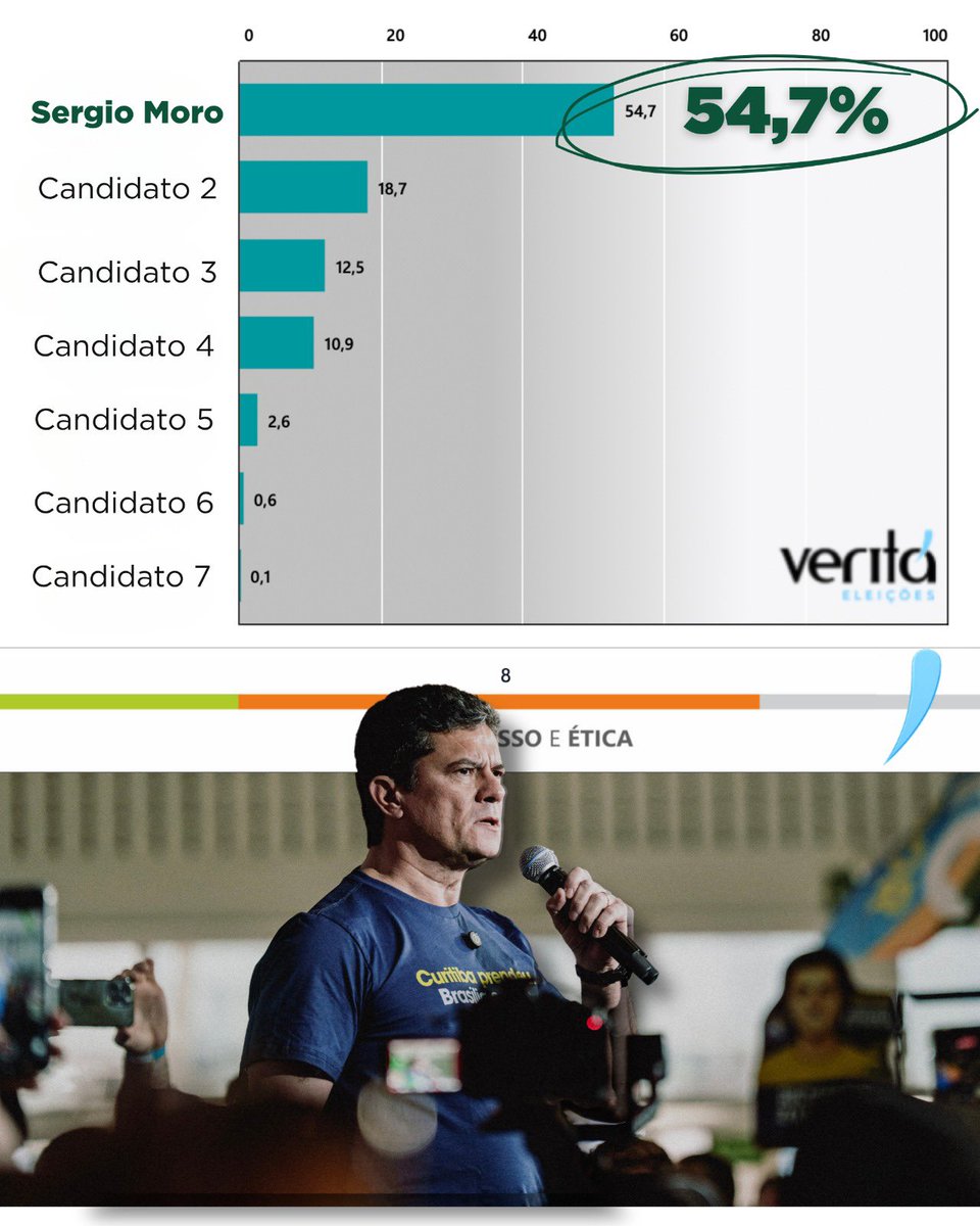 SF_Moro's tweet photo. Mais uma pesquisa.
VERITÁ 
54,7% dos votos válidos!
Até o fim e até a vitória. https://t.co/XEloq2tnoh