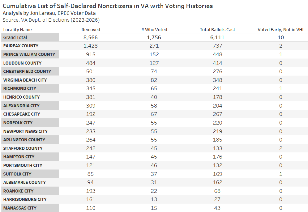 EpecTeam's tweet photo. @WWRKDS @brithume How about inviting Jon on the air to discuss? His work is thorough &amp; a model for voter-list accuracy --  provided on volunteer-basis as a charitable service. Latest tally of noncitizens in VA who are are voting, per official voter records. @IngrahamAngle 
https://t.co/iICdIMF0XM https://t.co/wdEVCEBtBu