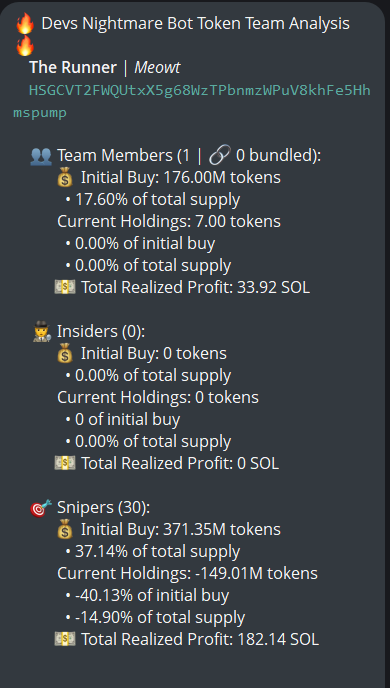 novasowl's tweet photo. $Meowt (CA HSGCVT2FWQUtxX5g68WzTPbnmzWPuV8khFe5Hhmspump) doesn't have snipers and insiders per devsnightmare. Random Guy, ieatjeets, Luitenant, esoteric pigeon, Le Constateur are top holders.

A time node cluster has 3.7% on the bubblemap. CEX Cluster has 49.2%, Binance funded wallets have 21.6%, Coinbase 9.4% (low), Moonpay 5.4%, Mexc 4.3%, Bybit 3.6%, OKX 3.5%, Revolut 2.9%, Change Now 1.9%.

Top 10 holders have 11.9%, 1.79k holders with an average bag at $120. Nfa