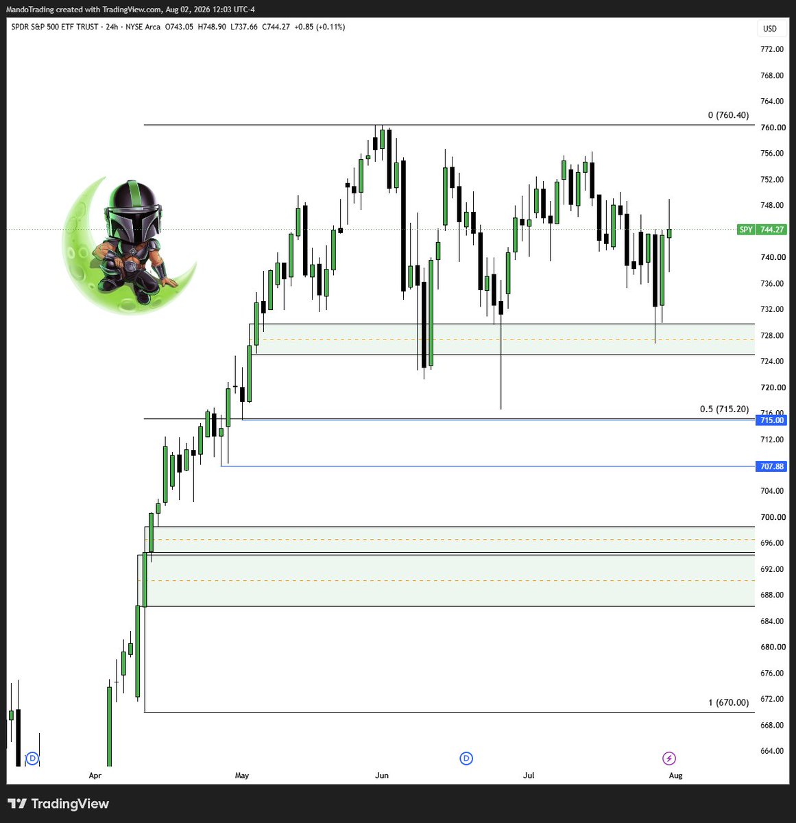 MandoTrading's tweet photo. Expecting a rocky road for the rest of Q3... 

$SPY $QQQ https://t.co/4MKyknHsMy