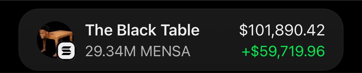 tokenflow1's tweet photo. $59k in the bag with my entry on $Mensa in my private Tg. https://t.co/hLCa3XgFak