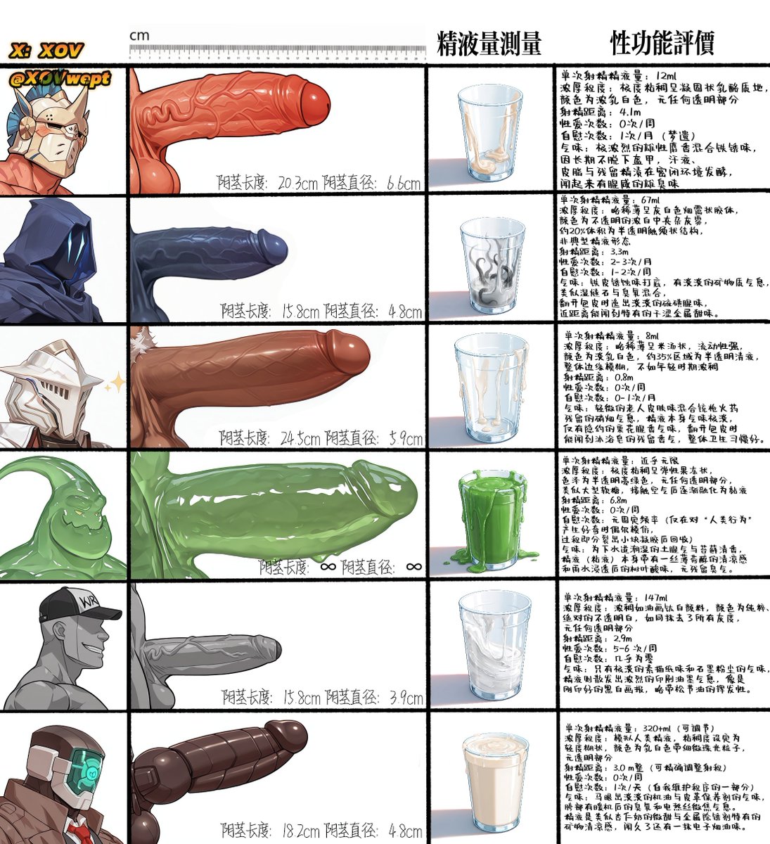 XOVwept's tweet photo. 第一期扩展性功能体检,重新邀请六位男性补充射精,性爱与体味的测试,你更想吃哪根肉棒?还是要做一个全都想要的骚狗呢?
#NSFW #bara
#阴茎表 #penischart
#杰拉尔 #jellal
#欧门 #幽影 #omen
#信仰搅拌机 #SanktaMiksaparato
#扎克 #zac
#旁白 #narrator
#雷吉斯 #regis https://t.co/ID4LtGj8iy
