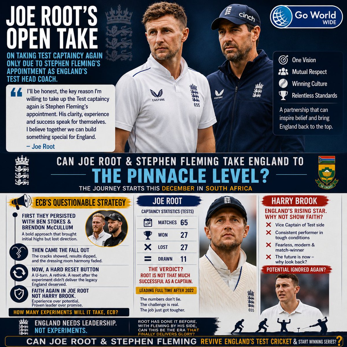 goworldwidein's tweet photo. Joe Root optimistic about Stephen Fleming being head coach:
#JoeRoot #BenStokes #StephenFleming #BrendonMcCullum #EnglandCricket #SouthAfricaCricket #ENGvSA #ICCWTC #WTC202527 #TestCricket #ThreeLions #RedBallCricket #CricketTwitter #CricketX #WorldTestChampionship https://t.co/q21EPVfv1L