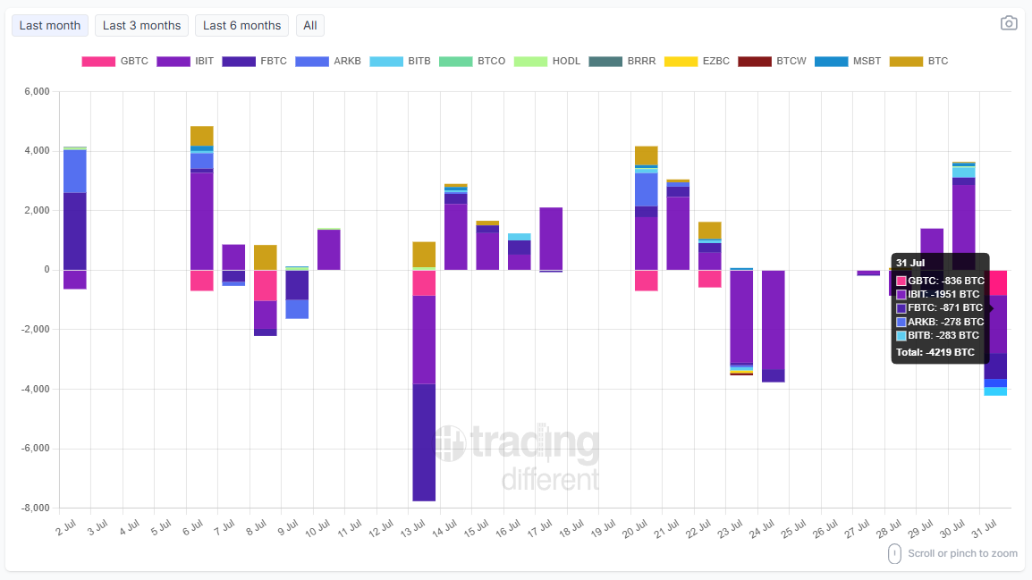 tradingdiff's tweet photo. 📈 #BTC Spot #ETF: Daily Flow

Track today’s inflows and outflows by company (in BTC).

Total: -4,219 BTC

#GBTC: -836 BTC
#IBIT: -1,951 BTC
#FBTC: -871 BTC
#ARKB: -278 BTC
#BITB: -283 BTC

🔄 Updated daily – stay informed with real-time data.

👉 https://t.co/R00NYMBARy

#Bitcoin #ETF #Crypto #BTC