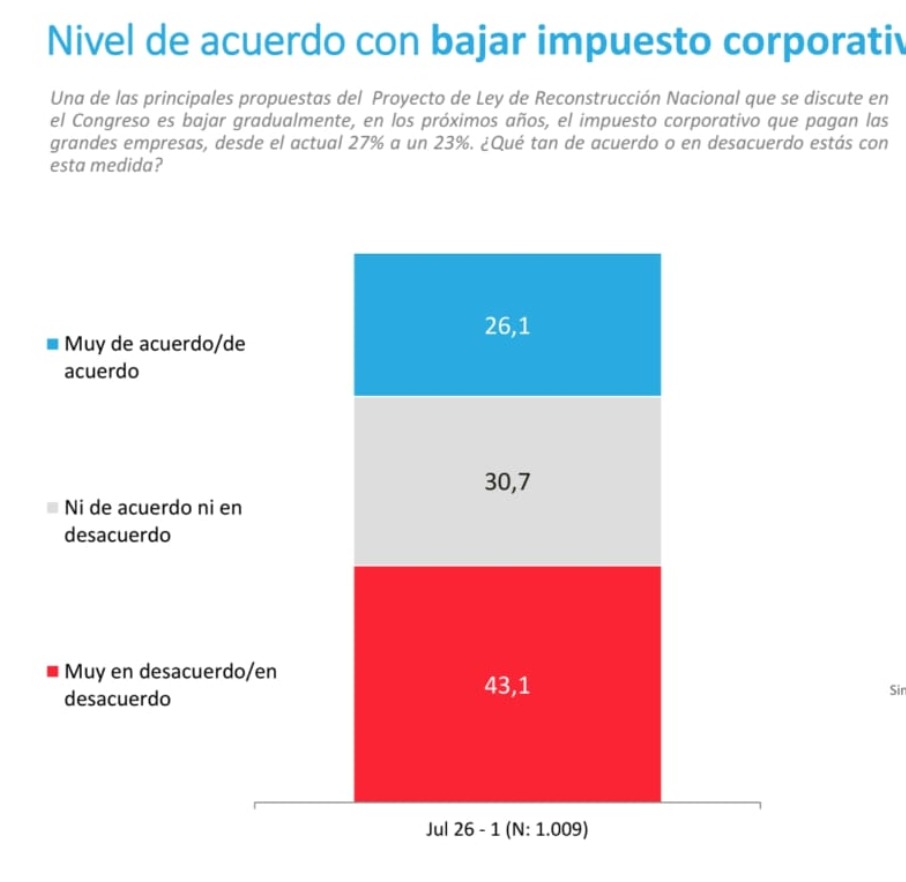 gonzalowinter's tweet photo. Si la mega reforma tributaria de Quiroz y Kast, que cambiará por completo la estructura del Estado de Chile, tuviera un plebiscito de salida, no me cabe duda de que ganaría el rechazo. Quizá, de ahí en adelante, la reforma sería llamada "el mamarracho".

Por eso legislaron con una velocidad irresponsable una materia que requería mucho estudio, porque saben que, mientras más se conoce, más se rechaza. Porque, en el Congreso, tenía una inmensa popularidad, completamente distinta de la que tiene entre la gente.