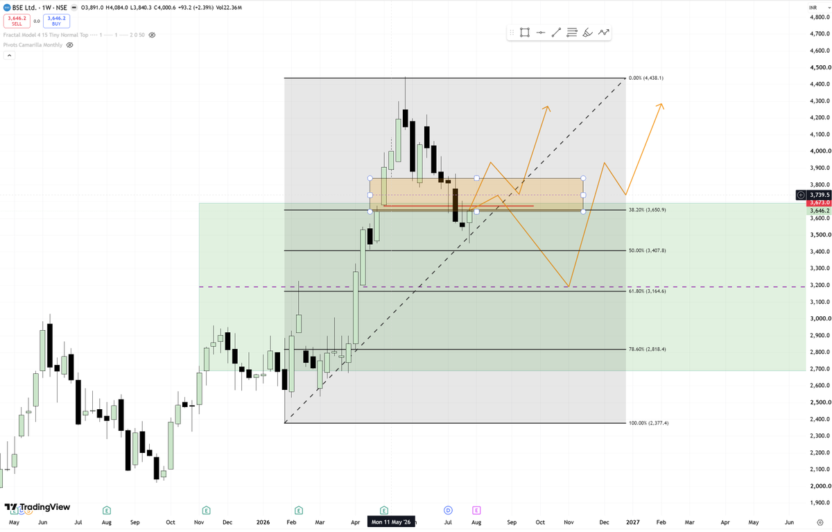 IntoThePrags_'s tweet photo. Expectations of What BSE can do. A closer below weekly gap and previous monthly bullish candle but already retraced 38 percent. #BSE #nifty (Edu purpose only, no advices here) https://t.co/IYf6HSPh98